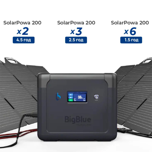 Портативна зарядна станція BigBlue CP2500 2500W 1843Wh + Power Bank 20000mAh