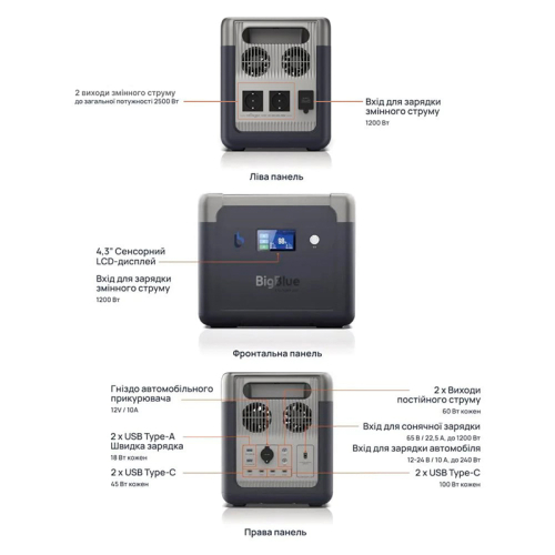 Портативна зарядна станція BigBlue CP2500 2500W 1843Wh + Power Bank 20000mAh
