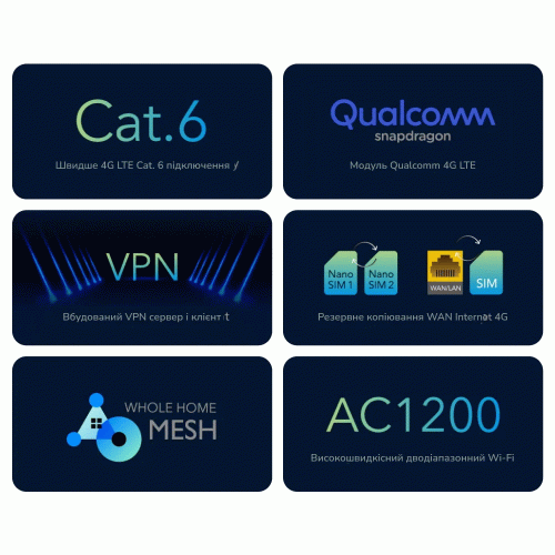 WiFi 5 Mesh 4G LTE-маршрутизатор Cudy LT700 CAT6 дводіапазонний гігабітний АС1200