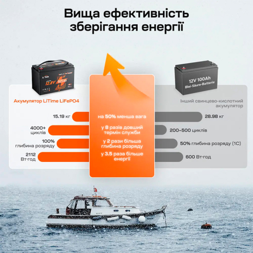 Акумуляторна батарея літій-залізо-фосфатна з Bluetooth та підігрівом стартерна / тягова 12.8В 165А*год LiFePO4 LiTime Dual Purpose L12V165-150-DP-BT-CCA1K2-4-A100