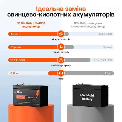 Акумуляторна батарея літій-залізо-фосфатна 12.8В 6А*год LiFePO4 LiTime L12V6-6-BASIC-4-A6