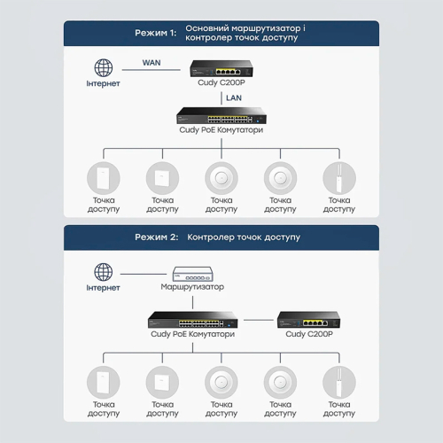 Контролер точок доступу AP / гігабітний VPN-маршрутизатор Cudy C200P з 4 портами PoE+