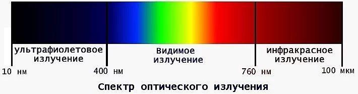 спектр оптичного випромінювання